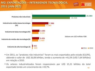 MG: EXPORTAÇÕES – INTENSIDADE TECNOLÓGICA, 2011 (JAN-DEZ) Em 2011, os “produtos não industriais” foram os mais exportados pelo estado (63,0%), obtendo o valor de  US$ 26,08 bilhões, tendo o aumento de +41,5% (US$ 7,64 bilhões) em relação a 2010.  Os setores industrializados foram responsáveis por US$ 15,31 bilhões do total exportado tendo um crescimento de +19,7%. Valores em US$ milhões FOB 