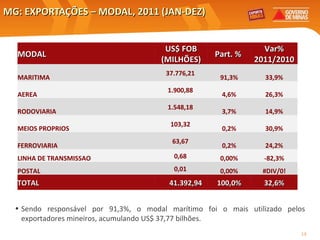 MG: EXPORTAÇÕES – MODAL, 2011 (JAN-DEZ) Sendo responsável por 91,3%, o modal marítimo foi o mais utilizado pelos exportadores mineiros, acumulando US$ 37,77 bilhões.  MODAL   US$ FOB (MILHÕES) Part. %  Var% 2011/2010 MARITIMA 37.776,21  91,3% 33,9% AEREA 1.900,88  4,6% 26,3% RODOVIARIA 1.548,18  3,7% 14,9% MEIOS PROPRIOS 103,32  0,2% 30,9% FERROVIARIA 63,67  0,2% 24,2% LINHA DE TRANSMISSAO 0,68  0,00% -82,3% POSTAL 0,01  0,00% #DIV/0! TOTAL 41.392,94  100,0% 32,6% 