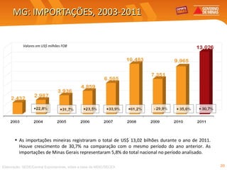 MG: IMPORTAÇÕES, 2003-2011 As importações mineiras registraram o total de US$ 13,02 bilhões durante o ano de 2011. Houve crescimento de 30,7% na comparação com o mesmo período do ano anterior. As importações de Minas Gerais representaram 5,8% do total nacional no período analisado. Elaboração: SEDE/Central Exportaminas, sobre a base de MDIC/SECEX Valores em US$ milhões FOB 