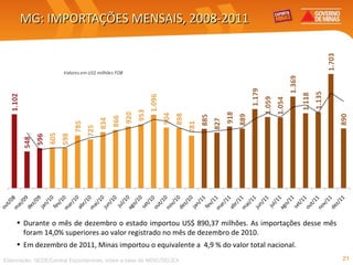 MG: IMPORTAÇÕES MENSAIS, 2008-2011 Elaboração: SEDE/Central Exportaminas, sobre a base de MDIC/SECEX Durante o mês de dezembro o estado importou US$ 890,37 milhões. As importações desse mês foram 14,0% superiores ao valor registrado no mês de dezembro de 2010.  Em dezembro de 2011, Minas importou o equivalente a  4,9 % do valor total nacional. 