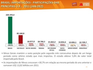 BRASIL: IMPORTAÇÕES - PARTICIPAÇÕES DAS PRINCIPAIS U.F.,  2011 (JAN-DEZ) Elaboração: Central Exportaminas, sobre a base de MDIC/SECEX 