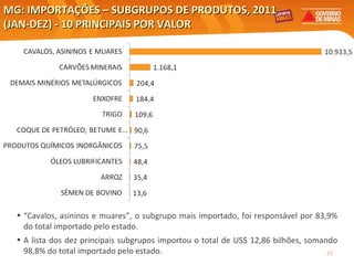 MG: IMPORTAÇÕES – SUBGRUPOS DE PRODUTOS, 2011 (JAN-DEZ) - 10 PRINCIPAIS POR VALOR  Elaboração: Central Exportaminas, sobre a base de MDIC/SECEX “ Cavalos, asininos e muares”, o subgrupo mais importado, foi responsável por 83,9% do total importado pelo estado. A lista dos dez principais subgrupos importou o total de US$ 12,86 bilhões, somando 98,8% do total importado pelo estado.  