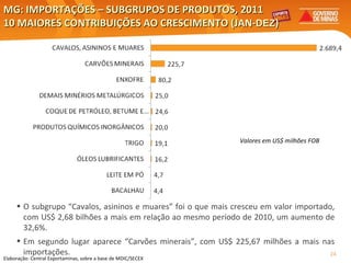 MG: IMPORTAÇÕES – SUBGRUPOS DE PRODUTOS, 2011 10 MAIORES CONTRIBUIÇÕES AO CRESCIMENTO (JAN- DEZ ) Elaboração: Central Exportaminas, sobre a base de MDIC/SECEX O subgrupo “Cavalos, asininos e muares” foi o que mais cresceu em valor importado, com US$ 2,68 bilhões a mais em relação ao mesmo período de 2010, um aumento de 32,6%. Em segundo lugar aparece “Carvões minerais”, com US$ 225,67 milhões a mais nas importações. Valores em US$ milhões FOB 