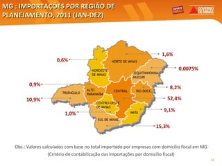 MG : IMPORTAÇÕES POR REGIÃO DE PLANEJAMENTO, 2011 ( JAN-DEZ ) Obs.: Valores calculados com base no total importado por empresas com domicílio fiscal em MG (Critério de contabilização das importações por domicílio fiscal) 8,2% 0,0075% 0,9% 0,6% 15,3% 52,4% 10,9% 9,1% 1,0% 1,6% 