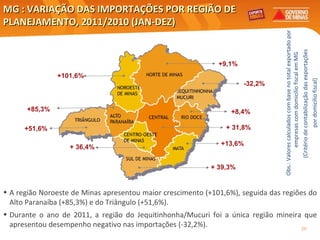MG : VARIAÇÃO DAS IMPORTAÇÕES POR REGIÃO DE PLANEJAMENTO, 2011/2010 ( JAN-DEZ )  Obs.: Valores calculados com base no total exportado por empresas com domicílio fiscal em MG (Critério de contabilização das exportações  por domicílio fiscal) +8,4% -32,2% +85,3% +101,6% + 39,3% + 31,8% +51,6% +13,6% + 36,4% +9,1% A região Noroeste de Minas apresentou maior crescimento (+101,6%), seguida das regiões do Alto Paranaíba (+85,3%) e do Triângulo (+51,6%). Durante o ano de 2011, a região do Jequitinhonha/Mucuri foi a única região mineira que apresentou desempenho negativo nas importações (-32,2%). 