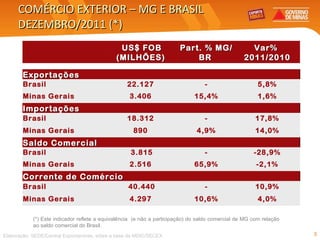 COMÉRCIO EXTERIOR – MG E BRASIL DEZEMBRO/2011 (*) (*) Este indicador reflete a equivalência  (e não a participação) do saldo comercial de MG com relação ao saldo comercial do Brasil. Elaboração: SEDE/Central Exportaminas, sobre a base de MDIC/SECEX     US$ FOB (MILHÕES)   Part. % MG/BR   Var%  2011/2010             Exportações   Brasil  22.127  - 5,8% Minas Gerais  3.406  15,4% 1,6% Importações Brasil  18.312  - 17,8% Minas Gerais  890  4,9% 14,0% Saldo Comercial Brasil  3.815 - -28,9% Minas Gerais  2.516  65,9% -2,1% Corrente de Comércio Brasil  40.440 - 10,9% Minas Gerais  4.297  10,6% 4,0% 