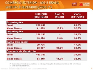 COMÉRCIO EXTERIOR – MG E BRASIL JANEIRO A DEZEMBRO/2011 (*) (*) Este indicador reflete a equivalência  (e não a participação) do saldo comercial de MG com relação ao saldo comercial do Brasil. Elaboração: SEDE/Central Exportaminas, sobre a base de MDIC/SECEX US$ FOB (MILHÕES)   Part. %  MG/BR   Var%  2011/2010               Exportações   Brasil  256.040  - 26,8% Minas Gerais  41.393  16,2% 32,6% Importações Brasil  226.243  - 24,5% Minas Gerais  13.026  5,8% 30,7% Saldo Comercial Brasil  29.796  - 47,0% Minas Gerais  28.367  95,2% 33,4% Corrente de Comércio Brasil  482.283  - 24,6% Minas Gerais  54.419  11,3% 32,1% 