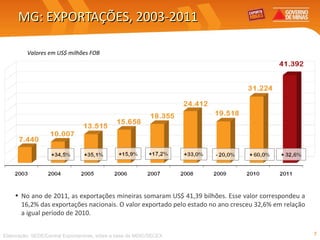 MG: EXPORTAÇÕES, 2003-2011 No ano de 2011, as exportações mineiras somaram US$ 41,39 bilhões. Esse valor correspondeu a 16,2% das exportações nacionais. O valor exportado pelo estado no ano cresceu 32,6% em relação a igual período de 2010. Elaboração: SEDE/Central Exportaminas, sobre a base de MDIC/SECEX Valores em US$ milhões FOB 