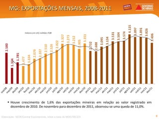 MG: EXPORTAÇÕES MENSAIS, 2008-2011 Houve crescimento de 1,6% das exportações mineiras em relação ao valor registrado em dezembro de 2010. De novembro para dezembro de 2011, observou-se uma queda de 11,0%. Elaboração: SEDE/Central Exportaminas, sobre a base de MDIC/SECEX 