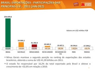 BRASIL: EXPORTAÇÕES - PARTICIPAÇÕES DAS PRINCIPAIS U.F.,  2011 (JAN-DEZ) Elaboração: Central Exportaminas, obre a base de MDIC/SECEX Minas Gerais manteve a segunda posição no ranking de exportações dos estados brasileiros, obtendo a soma de US$ 41,39 bilhões em 2011. O estado foi responsável por 16,2% do total exportado pelo Brasil e obteve o crescimento de +32,6% em relação a 2010. Valores em US$ milhões FOB 