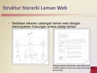 Struktur hierarki Laman Web
• Sediakan lakaran cadangan laman web dengan
menunjukkan hubungan antara setiap laman.
Selepas lakaran peta laman web seterusnya
mulakan lakaran susun atur yang sama bagi setiap
laman anda.
 