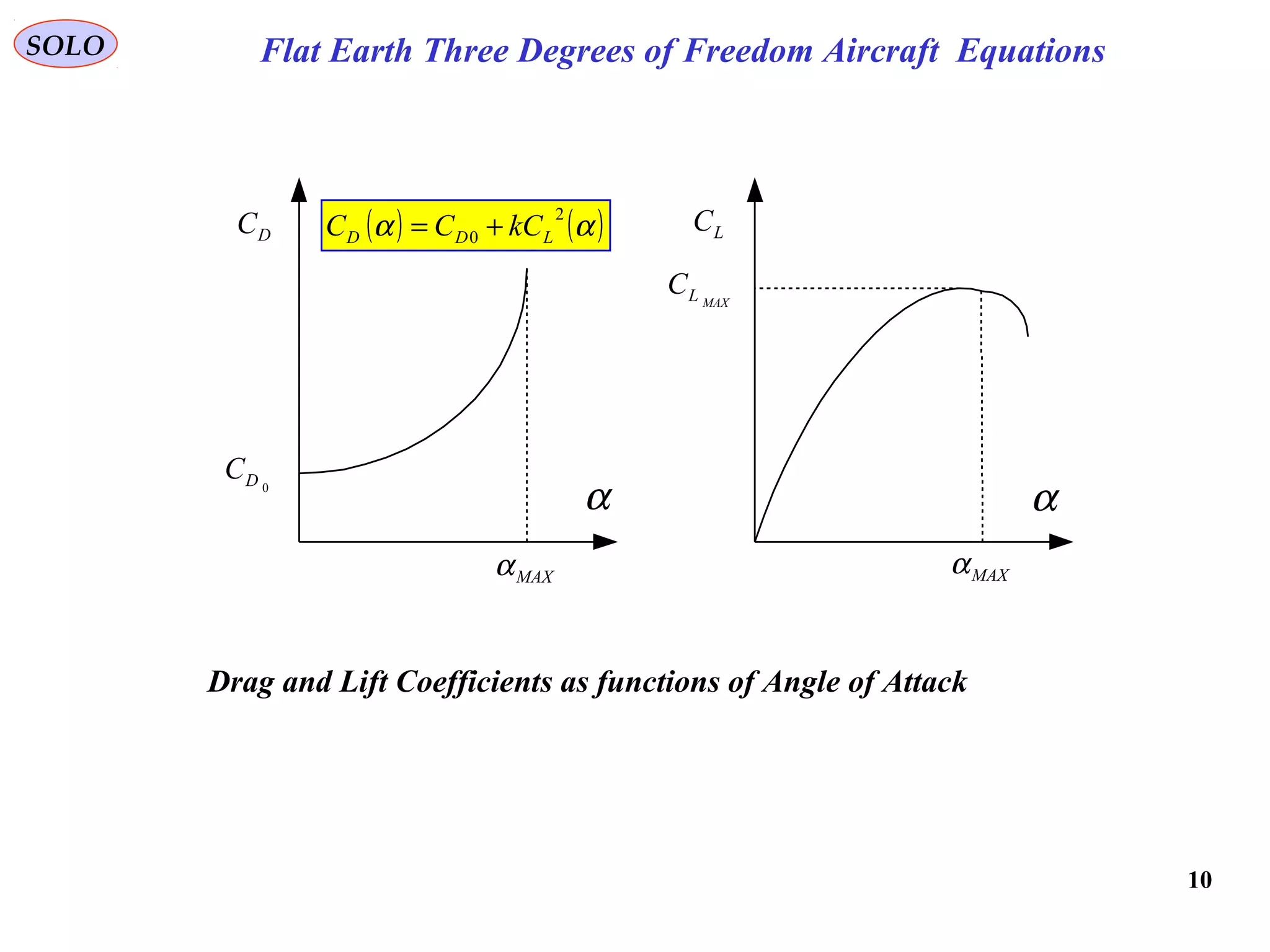 10
SOLO Flat Earth Three Degrees of Freedom Aircraft Equations
MAXα MAXα
αα
LCDC
MAXLC
0DC
( ) ( )αα
2
0 LDD kCCC +=
Drag and Lift Coefficients as functions of Angle of Attack
 