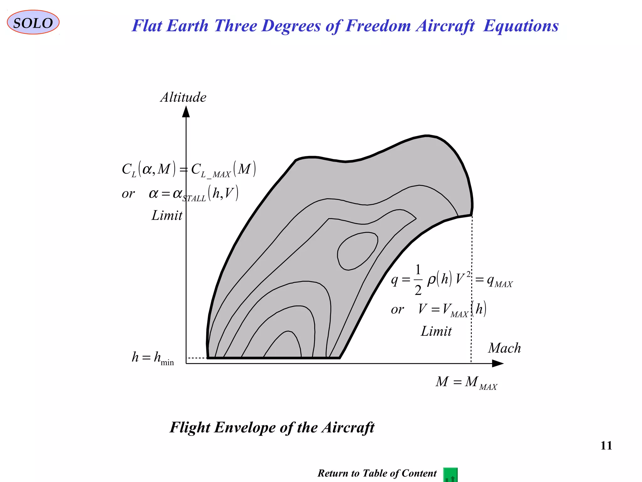 11
SOLO Flat Earth Three Degrees of Freedom Aircraft Equations
( ) ( )
( )
Limit
Vhor
MCMC
STALL
MAXLL
,
, _
αα
α
=
=
( )
( )
Limit
hVVor
qVhq
MAX
MAX
=
== 2
2
1
ρ
minhh =
MAXMM =
Mach
Altitude
Flight Envelope of the Aircraft
Return to Table of Content
 