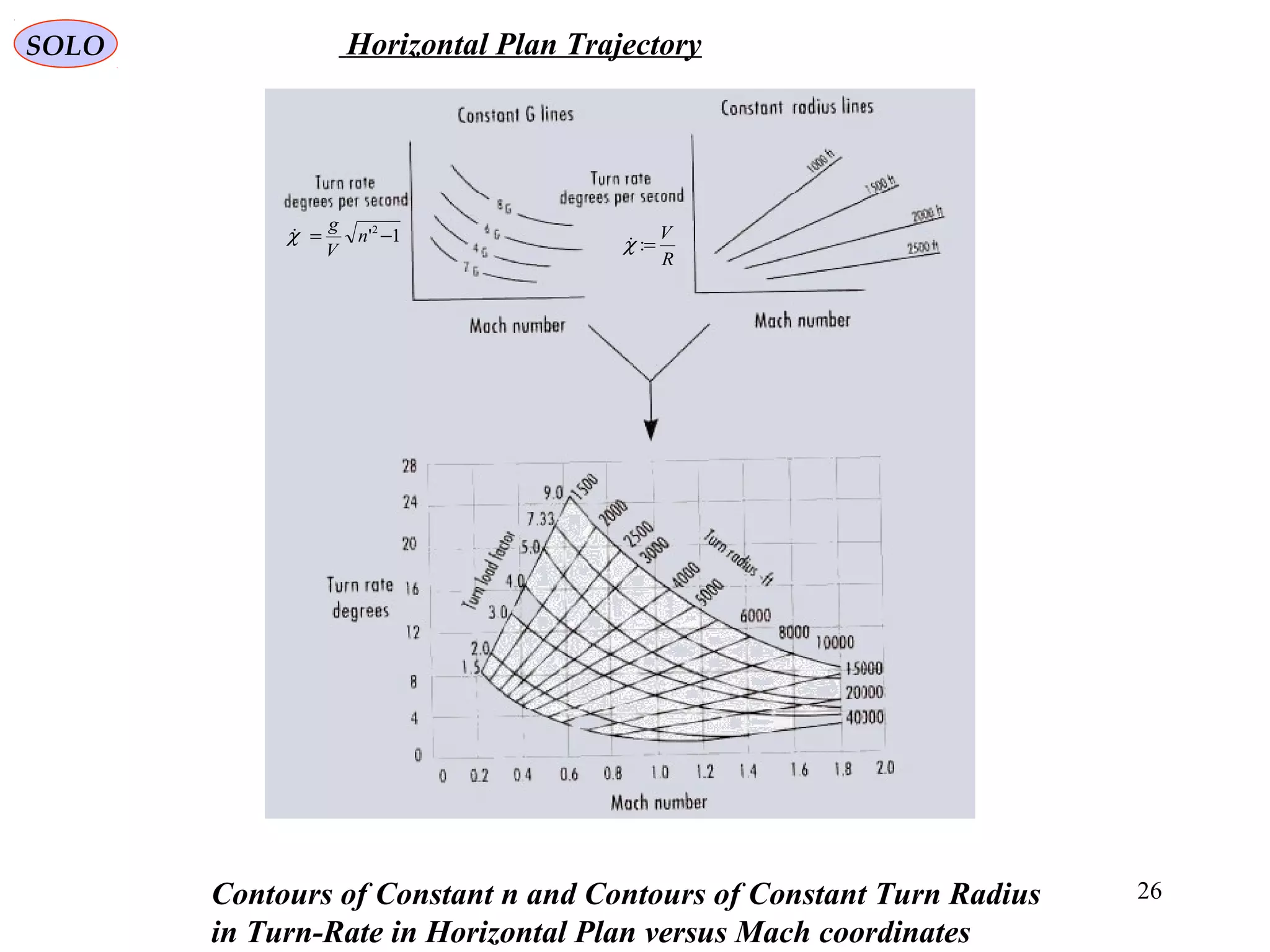 26
R
V
=:χ1'2
−= n
V
g
χ
Contours of Constant n and Contours of Constant Turn Radius
in Turn-Rate in Horizontal Plan versus Mach coordinates
Horizontal Plan TrajectorySOLO
 