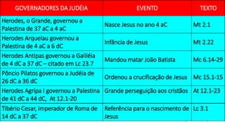 44
GOVERNADORES DA JUDÉIA EVENTO TEXTO
Herodes, o Grande, governou a
Palestina de 37 aC a 4 aC
Nasce Jesus no ano 4 aC Mt 2.1
Herodes Arquelau governou a
Palestina de 4 aC a 6 dC
Infância de Jesus Mt 2.22
Herodes Antipas governou a Galiléia
de 4 dC a 37 dC – citado em Lc 23.7
Mandou matar João Batista Mc 6.14-29
Pôncio Pilatos governou a Judéia de
26 dC a 36 dC
Ordenou a crucificação de Jesus Mc 15.1-15
Herodes Agripa I governou a Palestina
de 41 dC a 44 dC, At 12.1-20
Grande perseguição aos cristãos At 12.1-23
Tibério Cesar, imperador de Roma de
14 dC a 37 dC
Referência para o nascimento de
Jesus
Lc 3.1
 
