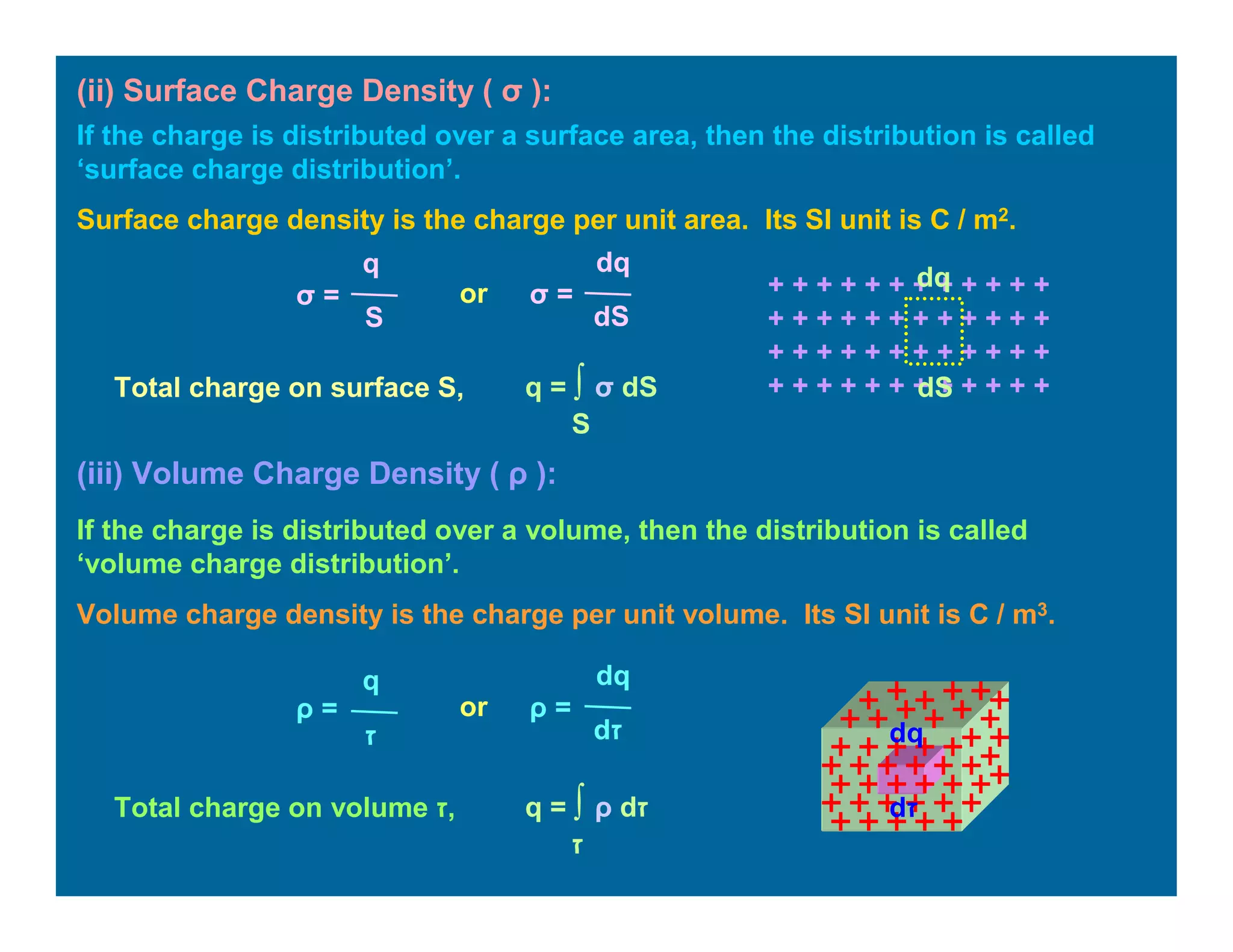 (ii) Surface Charge Density ( σ ):
σ =
q
S
σ =
dq
dS
or
If the charge is distributed over a surface area, then the distribution is called
‘surface charge distribution’.
Surface charge density is the charge per unit area. Its SI unit is C / m2.
+ + + + + + + + + + + +
+ + + + + + + + + + + +
+ + + + + + + + + + + +
+ + + + + + + + + + + +
dq
dSTotal charge on surface S, q = ∫ σ dS
S
(iii) Volume Charge Density ( ρ ):
ρ =
q
‫ז‬
ρ =
dq
d‫ז‬
or
If the charge is distributed over a volume, then the distribution is called
‘volume charge distribution’.
Volume charge density is the charge per unit volume. Its SI unit is C / m3.
Total charge on volume ‫,ז‬ q = ∫ ρ d‫ז‬
‫ז‬
dq
d‫ז‬
 
