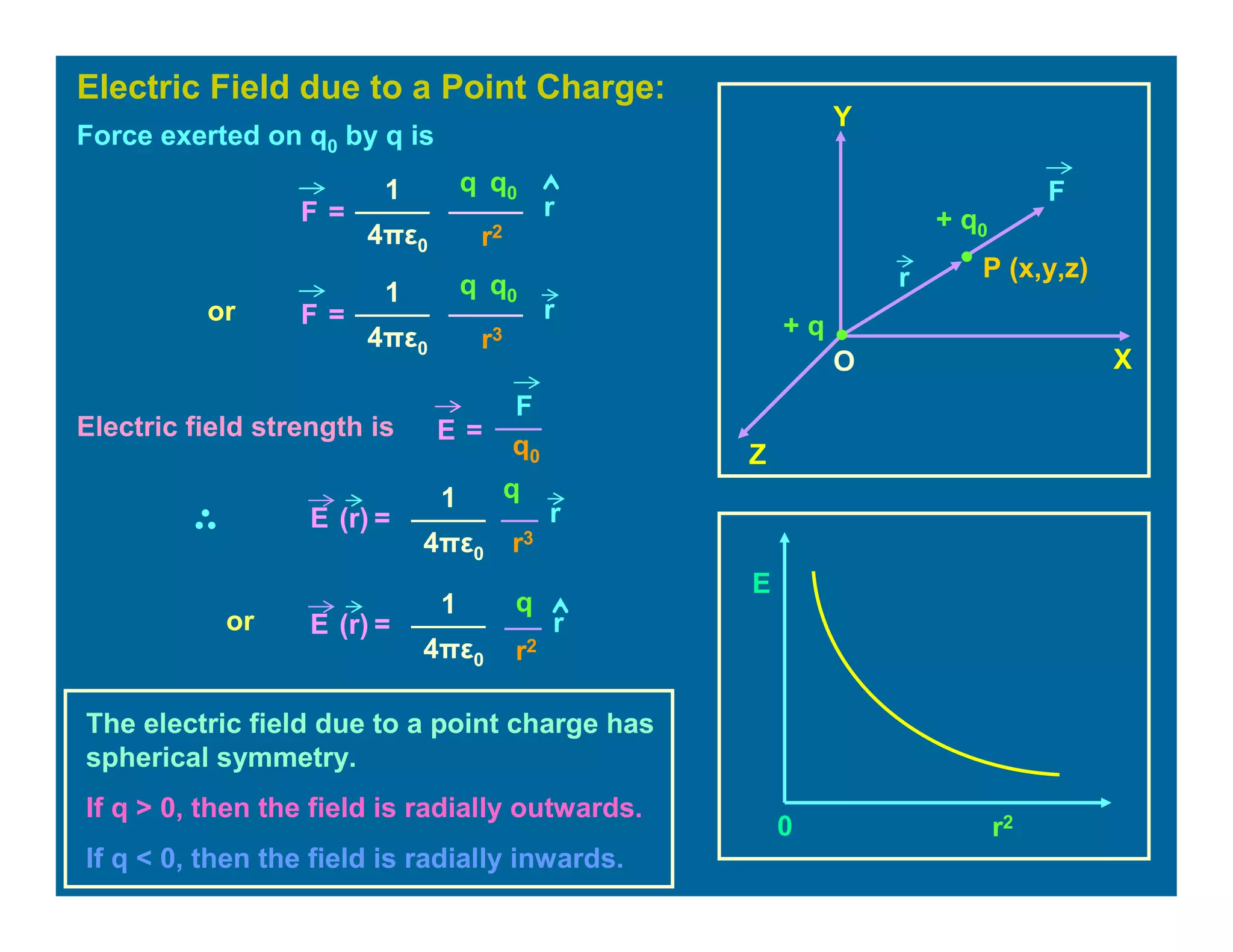 Electric Field due to a Point Charge:
O
Z
Y
X
+ q0
+ q
F
r
Force exerted on q0 by q is
q q0
r2
1
4πε0
rF =
q q0
r3
1
4πε0
rF =
P (x,y,z)
Electric field strength is
q0
F
E =
q
r3
1
4πε0
E (r) = r
or
or
r2
1
4πε0
E (r) =
q
r
The electric field due to a point charge has
spherical symmetry.
If q > 0, then the field is radially outwards.
If q < 0, then the field is radially inwards.
E
r20
 