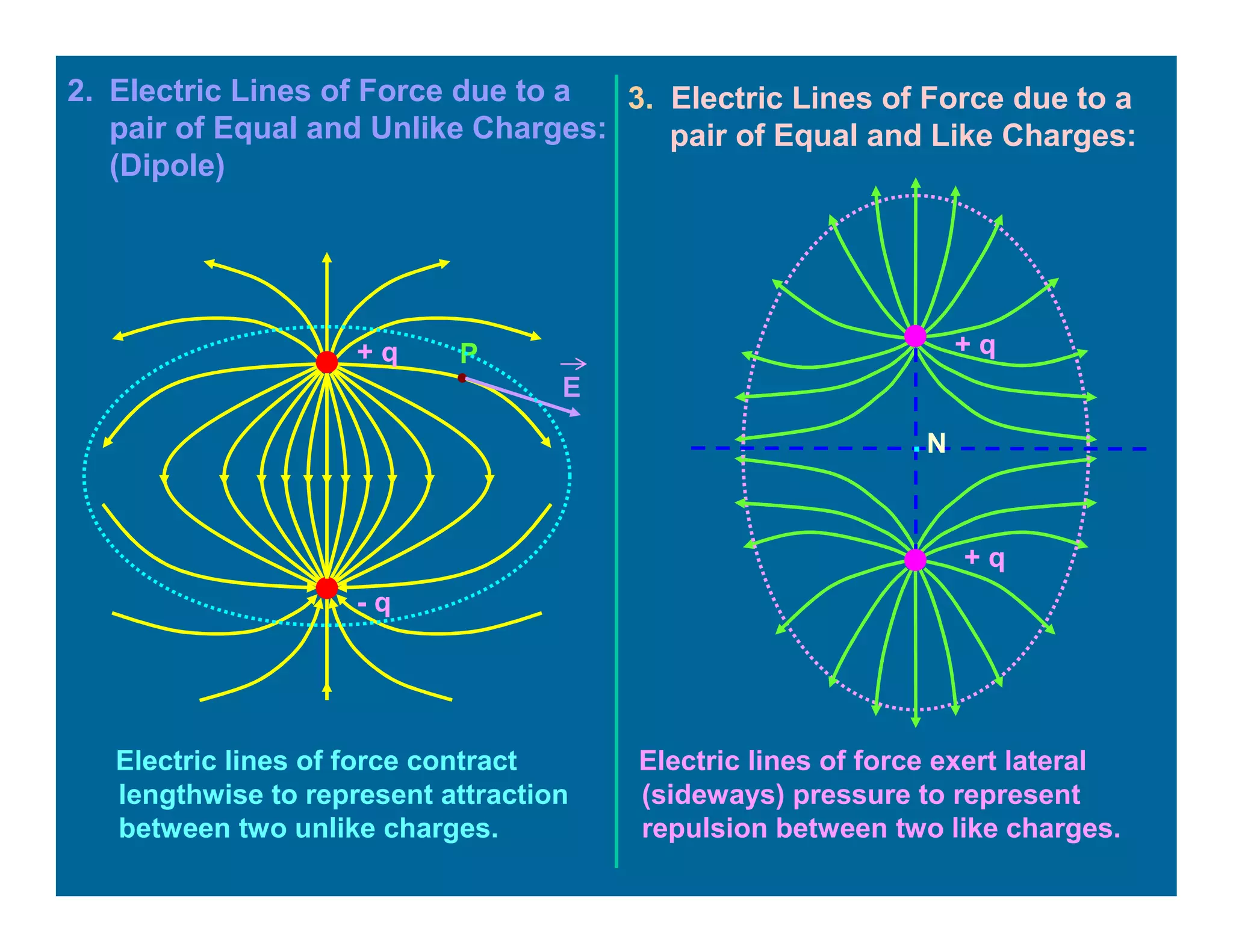 2. Electric Lines of Force due to a
pair of Equal and Unlike Charges:
(Dipole)
+ q
- q
P
E
+ q
+ q
3. Electric Lines of Force due to a
pair of Equal and Like Charges:
.N
Electric lines of force contract
lengthwise to represent attraction
between two unlike charges.
Electric lines of force exert lateral
(sideways) pressure to represent
repulsion between two like charges.
 