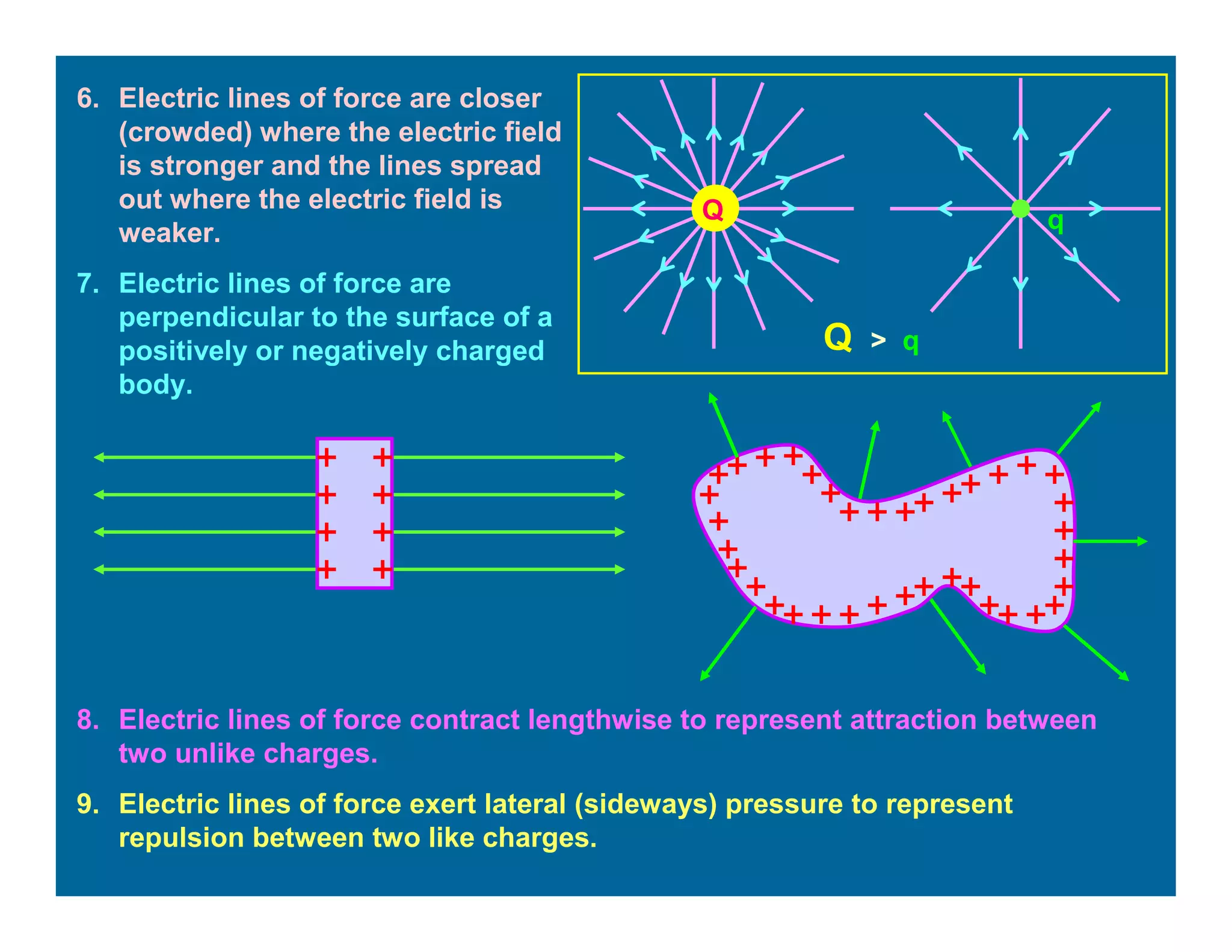 6. Electric lines of force are closer
(crowded) where the electric field
is stronger and the lines spread
out where the electric field is
weaker.
7. Electric lines of force are
perpendicular to the surface of a
positively or negatively charged
body.
Q > q
qQ
8. Electric lines of force contract lengthwise to represent attraction between
two unlike charges.
9. Electric lines of force exert lateral (sideways) pressure to represent
repulsion between two like charges.
 