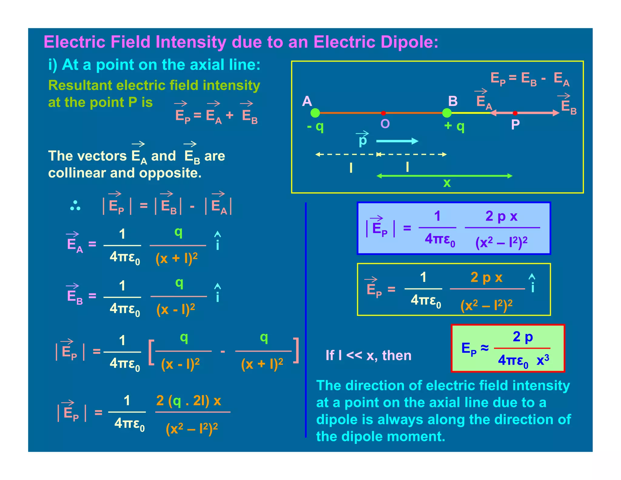 Electric Field Intensity due to an Electric Dipole:
i) At a point on the axial line:
Resultant electric field intensity
at the point P is
EP = EA + EB
The vectors EA and EB are
collinear and opposite.
1
4πε0
iEA =
q
(x + l)2
q
(x - l)2
1
4πε0
iEB =
│EP │ = │EB│ - │EA│
│EP │ =
q
(x + l)2
q
(x - l)2
1
4πε0
][ -
│EP │ =
1
4πε0
2 (q . 2l) x
(x2 – l2)2
│EP │ =
1
4πε0
2 p x
(x2 – l2)2
If l << x, then
EP ≈
2 p
4πε0 x3
The direction of electric field intensity
at a point on the axial line due to a
dipole is always along the direction of
the dipole moment.
ll
x
P
EP = EB - EA
+ q- q
p
A B EA EB
O
EP =
1
4πε0
2 p x
(x2 – l2)2
i
 