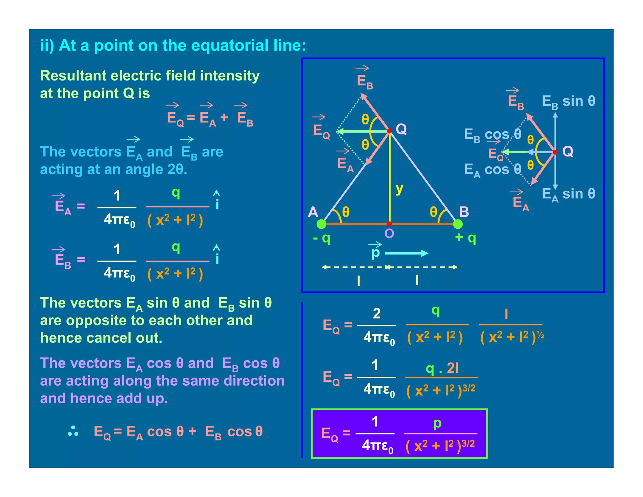 θθ
ll
y
θ
θ
+ q- q
p
A B
EB
EA
EQ
Q
Resultant electric field intensity
at the point Q is
EQ = EA + EB
The vectors EA and EB are
acting at an angle 2θ.
ii) At a point on the equatorial line:
q
( x2 + l2 )
1
4πε0
EA = i
q1
4πε0
EB = i
( x2 + l2 )
EB
EA
EQ
θ
θEA cos θ
EB cos θ
EB sin θ
EA sin θ
The vectors EA sin θ and EB sin θ
are opposite to each other and
hence cancel out.
The vectors EA cos θ and EB cos θ
are acting along the same direction
and hence add up.
EQ = EA cos θ + EB cos θ
EQ =
q2
4πε0 ( x2 + l2 )
l
( x2 + l2 )½
1
EQ =
4πε0
q . 2l
( x2 + l2 )3/2
EQ =
1
4πε0
p
( x2 + l2 )3/2
Q
O
 