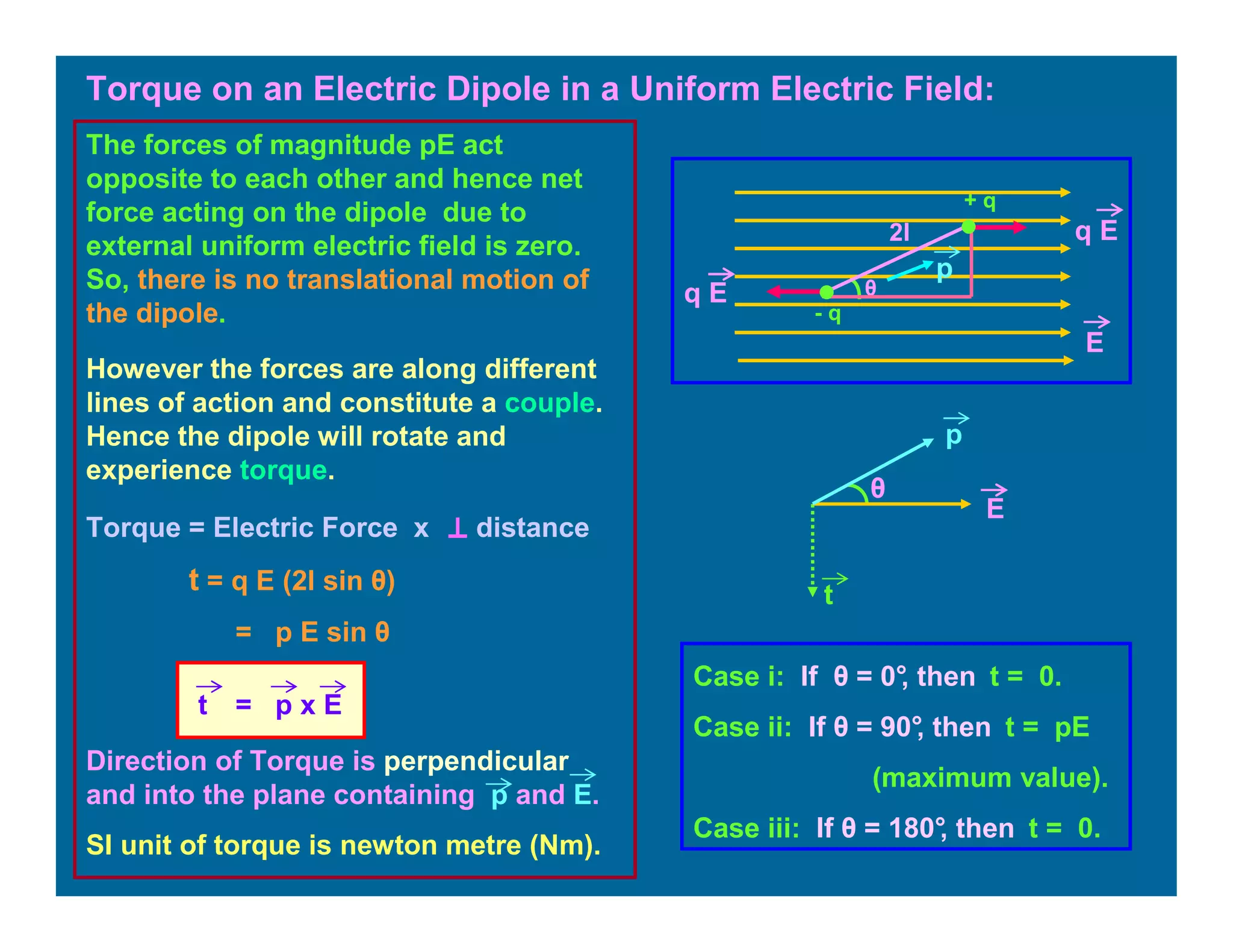 Torque on an Electric Dipole in a Uniform Electric Field:
The forces of magnitude pE act
opposite to each other and hence net
force acting on the dipole due to
external uniform electric field is zero.
So, there is no translational motion of
the dipole.
θ
However the forces are along different
lines of action and constitute a couple.
Hence the dipole will rotate and
experience torque.
Torque = Electric Force x distance
θ
t = q E (2l sin θ)
= p E sin θ
q E
q E
+ q
- q
E
2l
t
p
E
Direction of Torque is perpendicular
and into the plane containing p and E.
SI unit of torque is newton metre (Nm).
Case i: If θ = 0°, then t = 0.
Case ii: If θ = 90°, then t = pE
(maximum value).
Case iii: If θ = 180°, then t = 0.
t = p x E
p
 