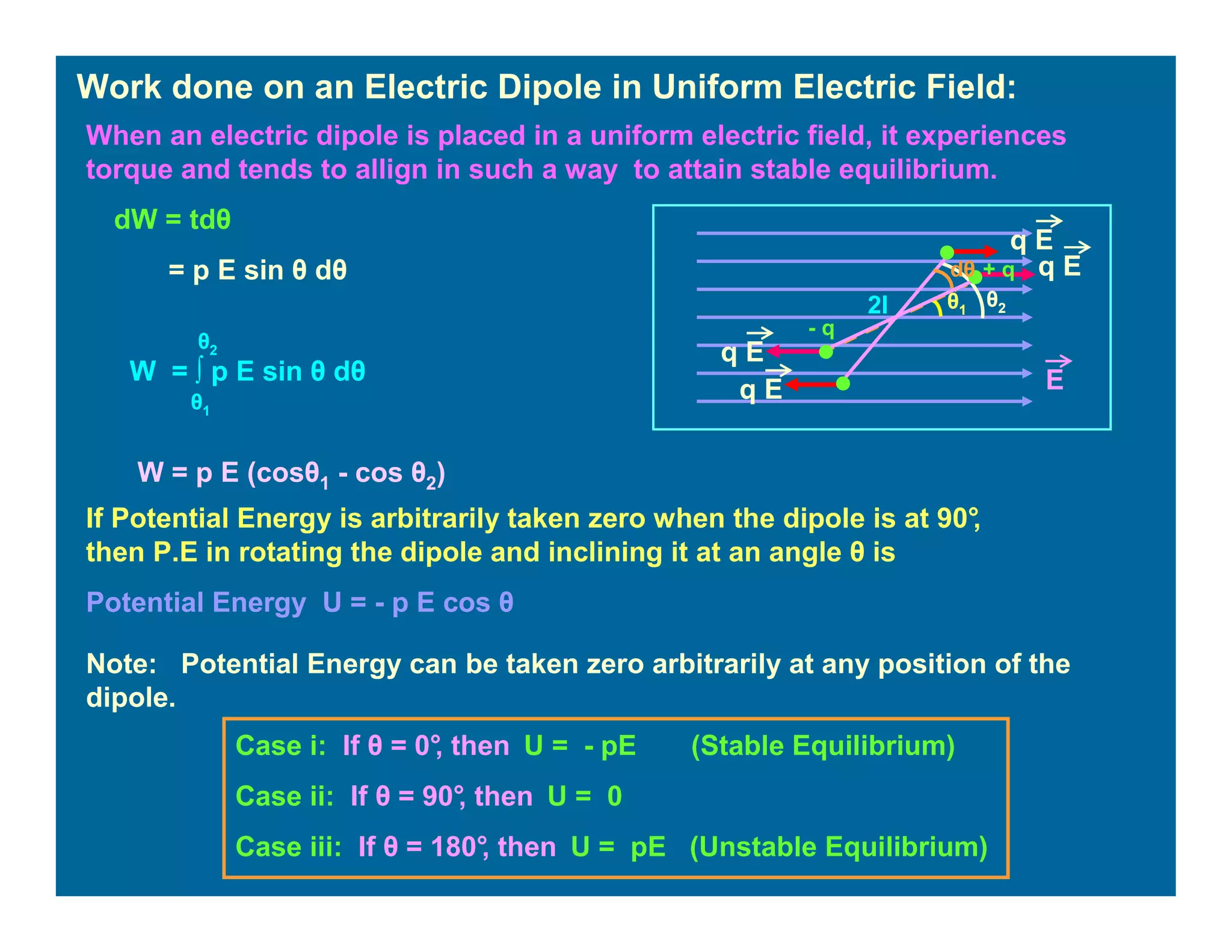 Work done on an Electric Dipole in Uniform Electric Field:
dW = tdθ
= p E sin θ dθ
W = ∫ p E sin θ dθ
W = p E (cosθ1 - cos θ2)
θ1
θ2
If Potential Energy is arbitrarily taken zero when the dipole is at 90°,
then P.E in rotating the dipole and inclining it at an angle θ is
Potential Energy U = - p E cos θ
Note: Potential Energy can be taken zero arbitrarily at any position of the
dipole.
- q
2l
q E
E
θ1
θ2
+ q
q E
q E
q E
When an electric dipole is placed in a uniform electric field, it experiences
torque and tends to allign in such a way to attain stable equilibrium.
Case i: If θ = 0°, then U = - pE (Stable Equilibrium)
Case ii: If θ = 90°, then U = 0
Case iii: If θ = 180°, then U = pE (Unstable Equilibrium)
dθ
 