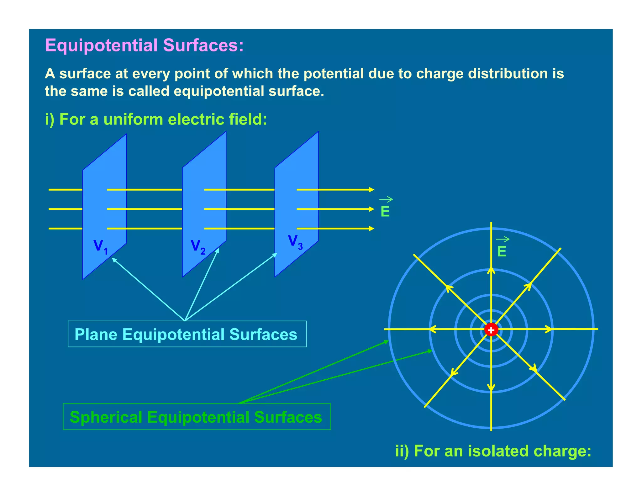 Equipotential Surfaces:
A surface at every point of which the potential due to charge distribution is
the same is called equipotential surface.
i) For a uniform electric field:
E
V1 V2
V3
ii) For an isolated charge:
E
Plane Equipotential Surfaces
Spherical Equipotential Surfaces
+
 