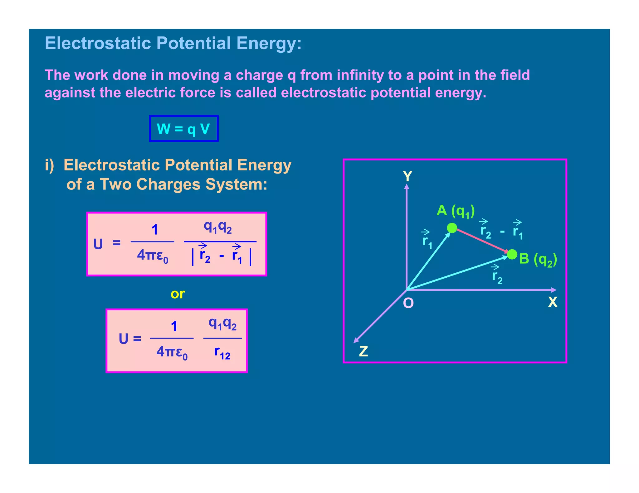 Electrostatic Potential Energy:
The work done in moving a charge q from infinity to a point in the field
against the electric force is called electrostatic potential energy.
W = q V
i) Electrostatic Potential Energy
of a Two Charges System:
O
Z
Y
X
A (q1)
r1
B (q2)
r2
- r1
r2
U =
q1q2
4πε0 │ │- r1
r2
1
or
U =
q1q2
4πε0
r12
1
 