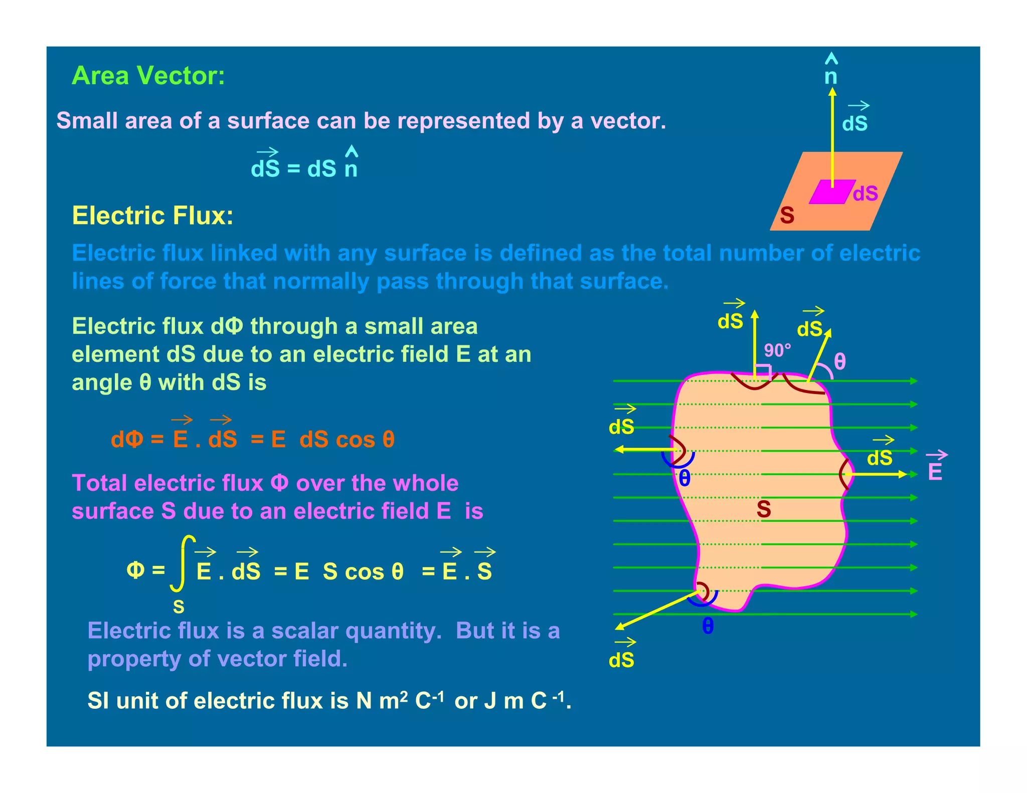 Area Vector:
Small area of a surface can be represented by a vector.
dS
S
dS
n
Electric Flux:
Electric flux linked with any surface is defined as the total number of electric
lines of force that normally pass through that surface.
dS
E
dS
θ
90°
θ
dS
θ
dS
S
Electric flux dΦ through a small area
element dS due to an electric field E at an
angle θ with dS is
= E dS cos θE . dSdΦ =
Total electric flux Φ over the whole
surface S due to an electric field E is
Φ = E . dS
S
= E S cos θ = E . S
dS = dS n
Electric flux is a scalar quantity. But it is a
property of vector field.
SI unit of electric flux is N m2 C-1 or J m C -1.
dS
 