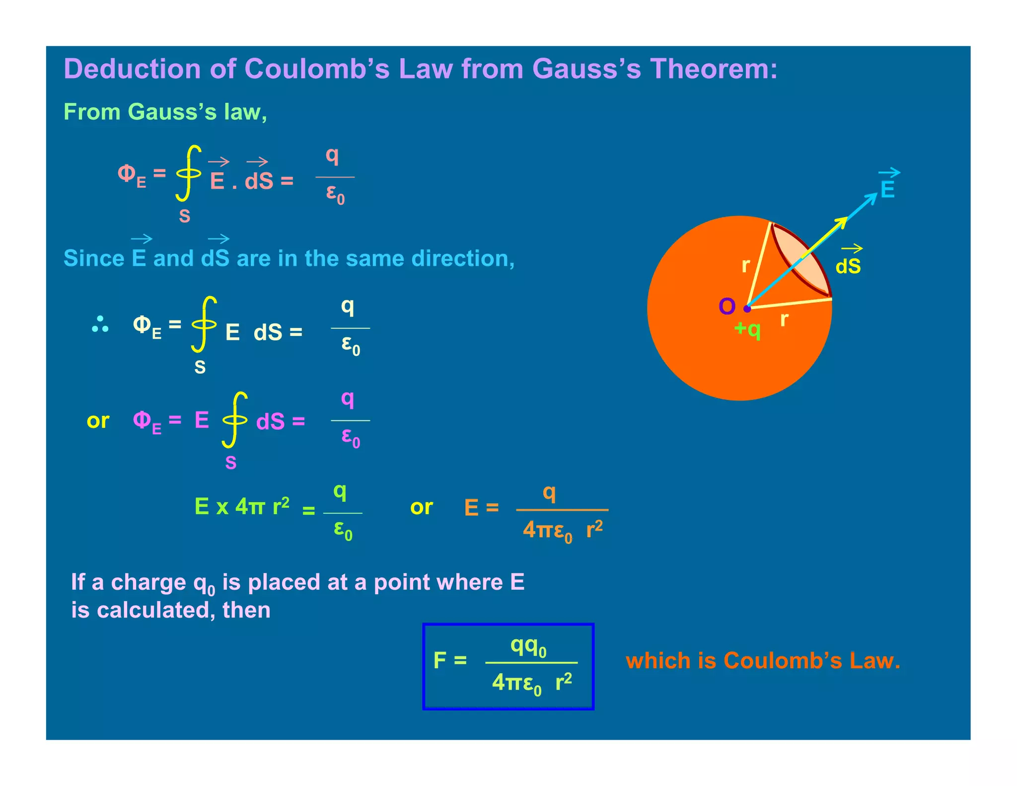 O •
r
r
dS
E
+q
Deduction of Coulomb’s Law from Gauss’s Theorem:
From Gauss’s law,
E . dS =
S
ΦE =
q
ε0
E dS =
S
ΦE =
q
ε0
or dS =
S
ΦE =
q
ε0
E
E =
q
4πε0 r2
E x 4π r2
q
ε0
=
If a charge q0 is placed at a point where E
is calculated, then
Since E and dS are in the same direction,
which is Coulomb’s Law.
or
F =
qq0
4πε0 r2
 
