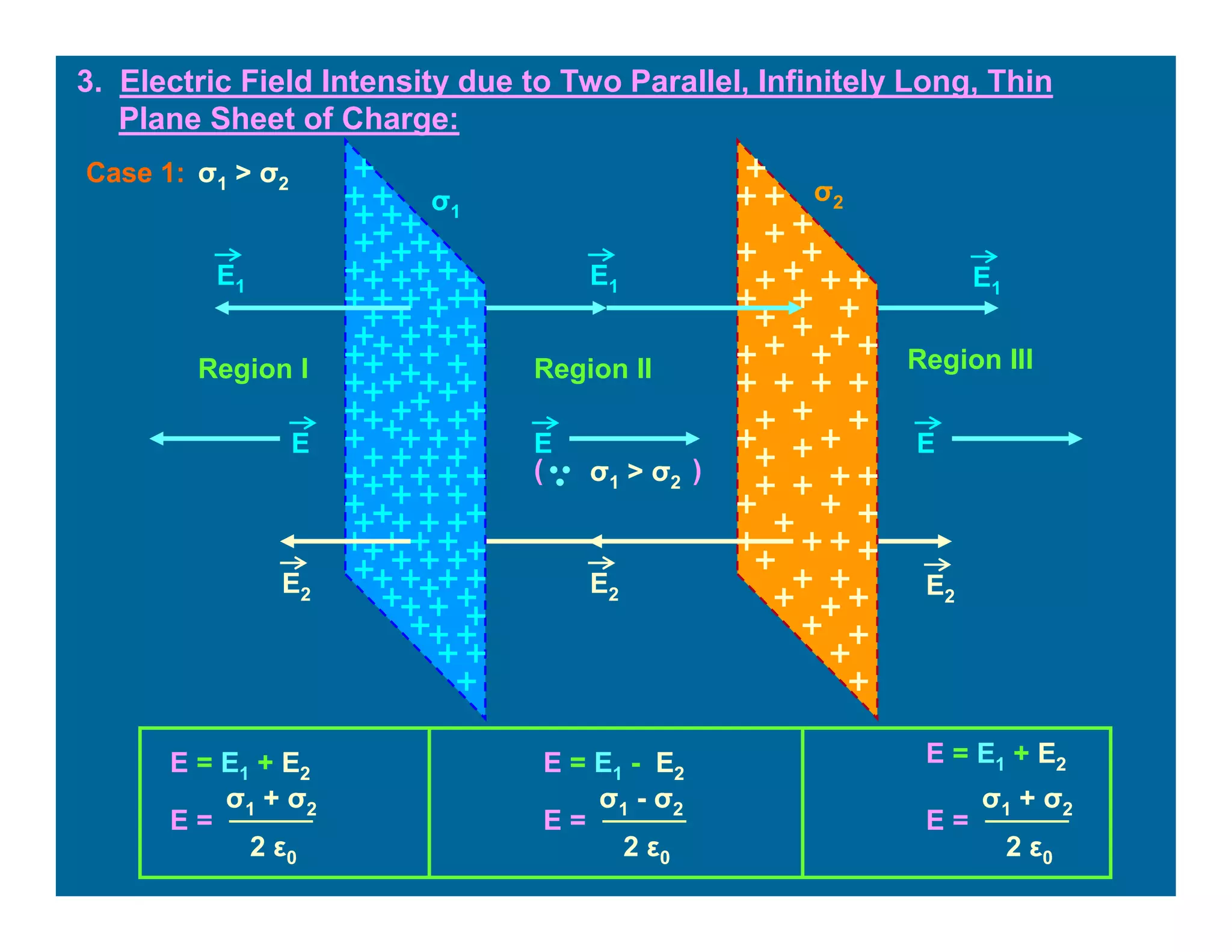 3. Electric Field Intensity due to Two Parallel, Infinitely Long, Thin
Plane Sheet of Charge:
σ1
σ2
E1
E1E1
E2
E2E2
E E E
Region I Region II Region III
E = E1 + E2
E =
2 ε0
σ1 + σ2
E = E1 - E2
E =
2 ε0
σ1 - σ2
E = E1 + E2
E =
2 ε0
σ1 + σ2
σ1 > σ2
( )
Case 1: σ1 > σ2
 