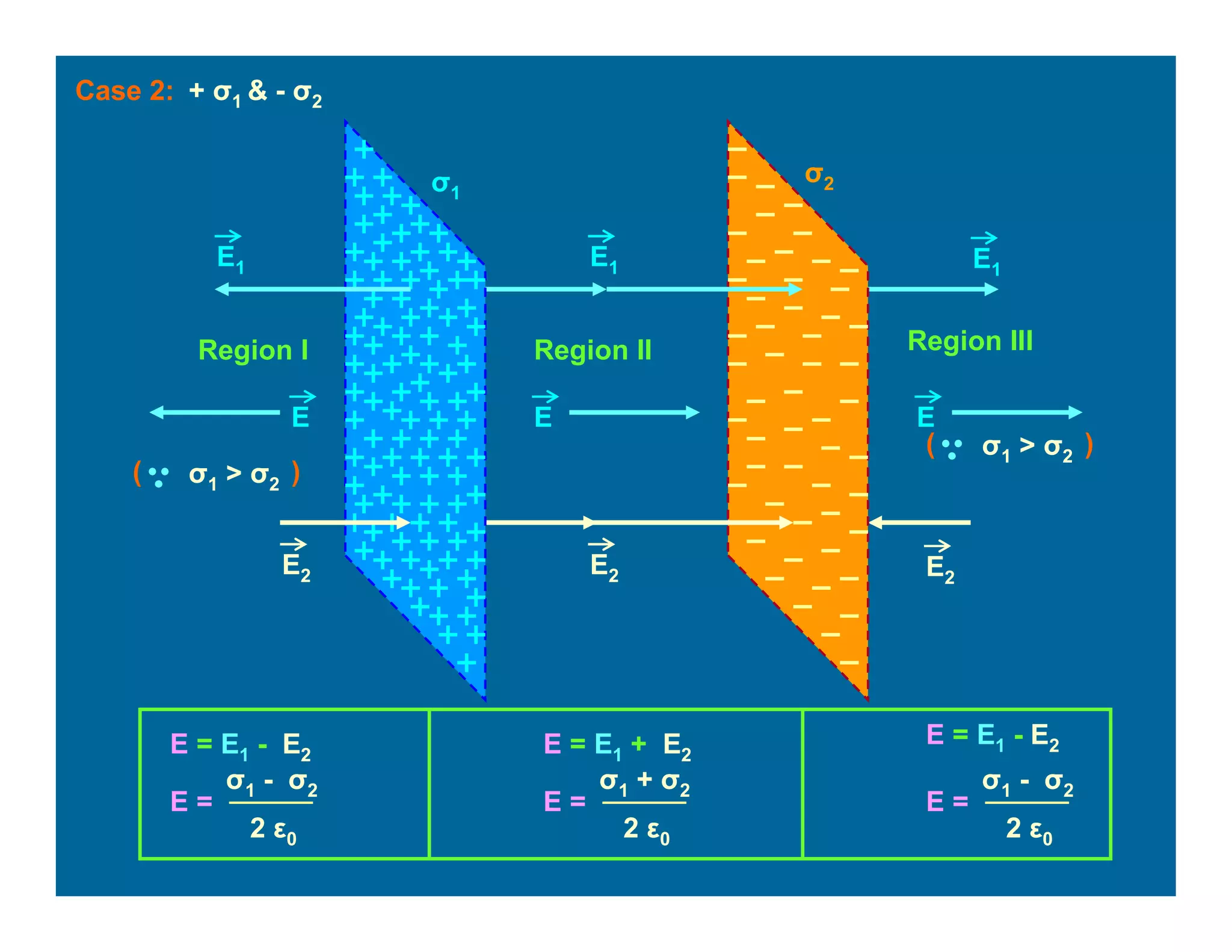 Case 2:
σ1
σ2
E1
E1E1
E2
E2E2
E E E
Region I Region II Region III
E = E1 - E2
E =
2 ε0
σ1 - σ2
E = E1 + E2
E =
2 ε0
σ1 + σ2
E = E1 - E2
E =
2 ε0
σ1 - σ2
σ1 > σ2
( )
σ1 > σ2
( )
+ σ1 & - σ2
 