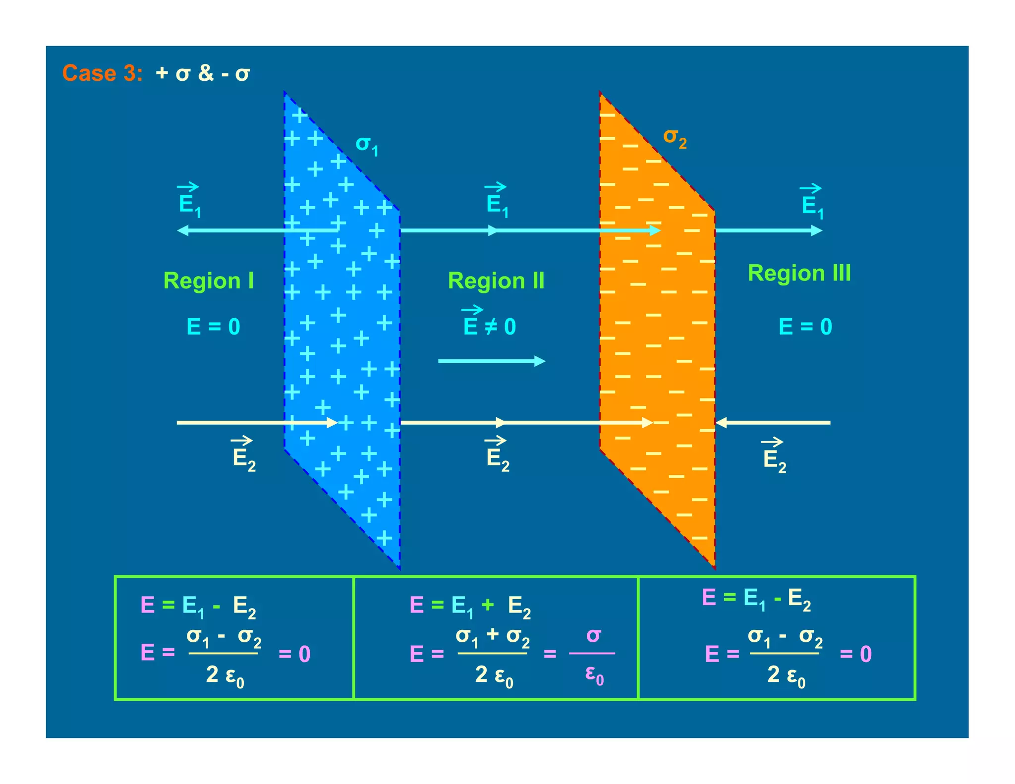 Case 3:
σ1
σ2
E1
E1E1
E2
E2E2
E = 0 E ≠ 0
Region I Region II Region III
E = 0
E = E1 - E2
E =
2 ε0
σ1 - σ2
= 0
E = E1 - E2
E =
2 ε0
σ1 - σ2
= 0
E = E1 + E2
E =
2 ε0
σ1 + σ2
=
ε0
σ
+ σ & - σ
 