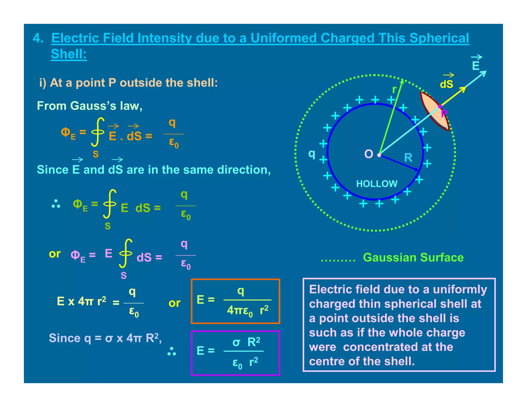 4. Electric Field Intensity due to a Uniformed Charged This Spherical
Shell:
dS
E
q
r
R
•P
From Gauss’s law,
E . dS =
S
ΦE =
q
ε0
E dS =
S
ΦE =
q
ε0
or dS =
S
ΦE =
q
ε0
E
E x 4π r2
q
ε0
=
Since E and dS are in the same direction,
or E =
q
4πε0 r2
i) At a point P outside the shell:
Since q = σ x 4π R2,
E =
ε0 r2
σ R2
Electric field due to a uniformly
charged thin spherical shell at
a point outside the shell is
such as if the whole charge
were concentrated at the
centre of the shell.
HOLLOW
……… Gaussian Surface
O •
 