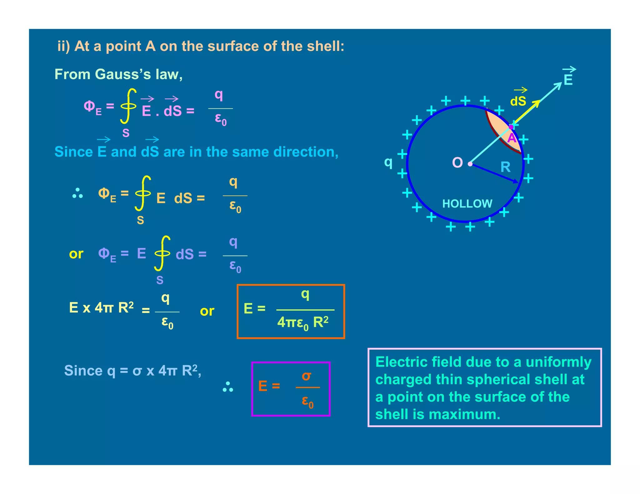 dS
EFrom Gauss’s law,
E . dS =
S
ΦE =
q
ε0
E dS =
S
ΦE =
q
ε0
or dS =
S
ΦE =
q
ε0
E
E x 4π R2
q
ε0
=
Since E and dS are in the same direction,
or E =
q
4πε0 R2
ii) At a point A on the surface of the shell:
Electric field due to a uniformly
charged thin spherical shell at
a point on the surface of the
shell is maximum.
Since q = σ x 4π R2,
E =
ε0
σ
q R
HOLLOW
O •
•A
 