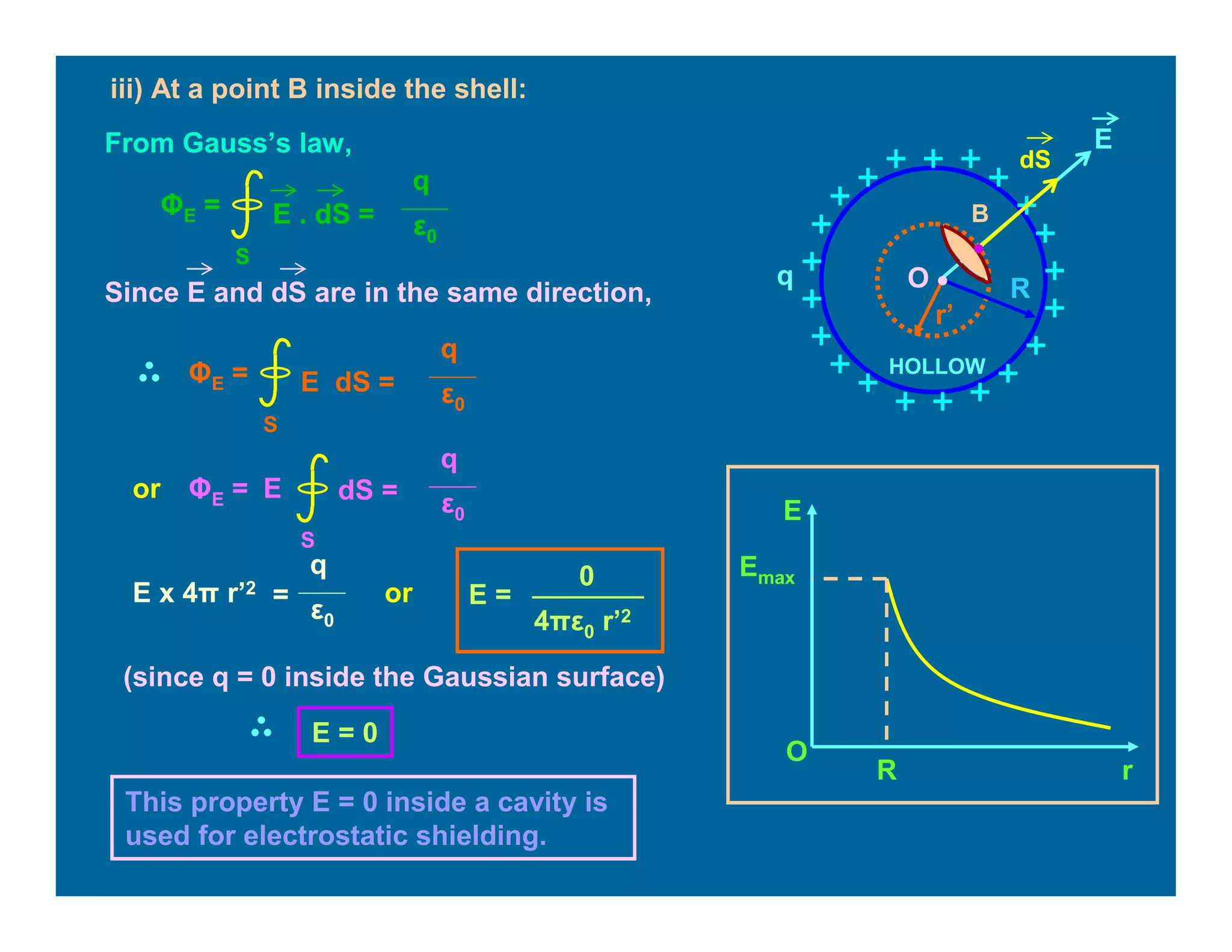 dS
E
r’
Oq R
HOLLOW
•
B
•
From Gauss’s law,
E . dS =
S
ΦE =
q
ε0
E dS =
S
ΦE =
q
ε0
or dS =
S
ΦE =
q
ε0
E
E x 4π r’2
q
ε0
=
Since E and dS are in the same direction,
or E =
0
4πε0 r’2
iii) At a point B inside the shell:
This property E = 0 inside a cavity is
used for electrostatic shielding.
(since q = 0 inside the Gaussian surface)
E = 0
r
E
R
O
Emax
 