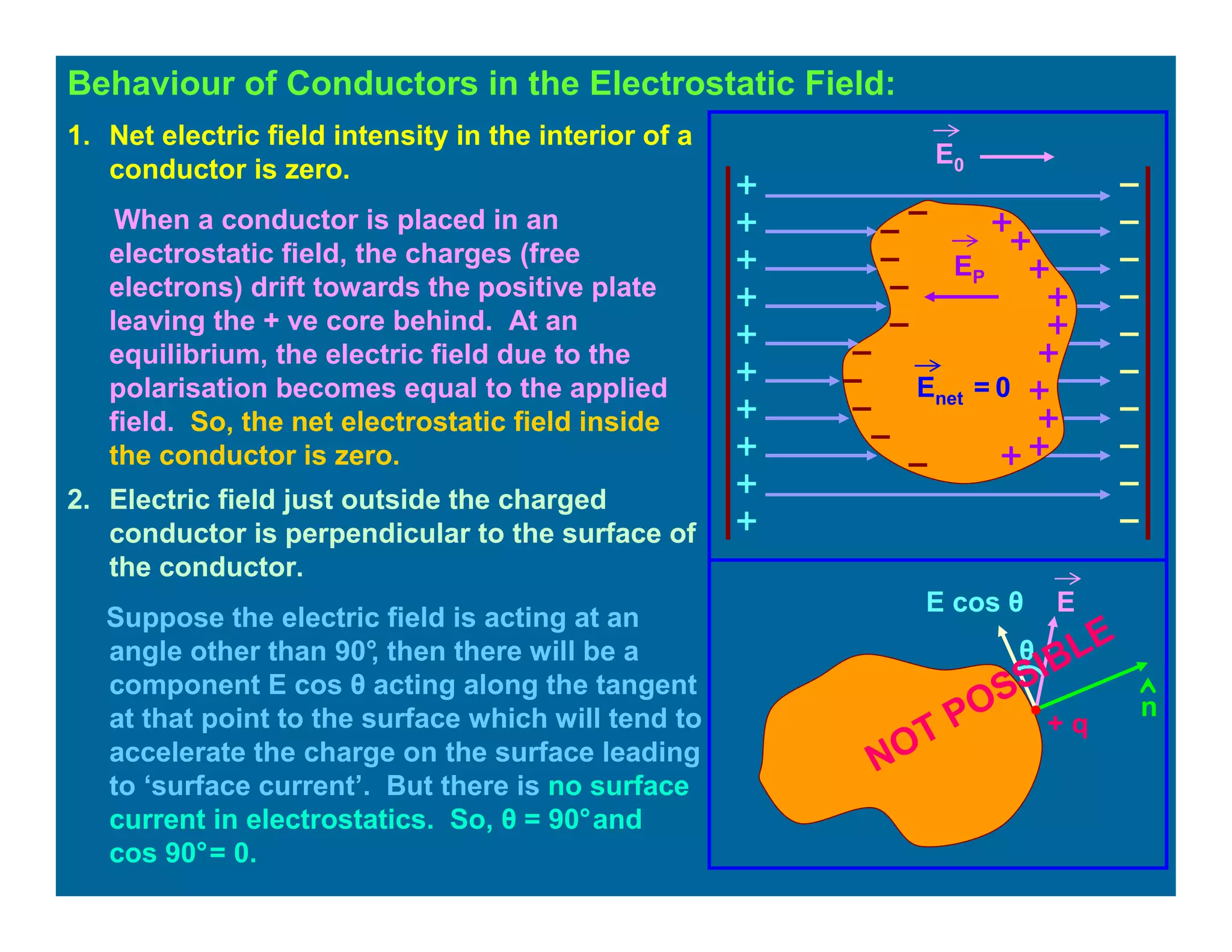Behaviour of Conductors in the Electrostatic Field:
1. Net electric field intensity in the interior of a
conductor is zero.
When a conductor is placed in an
electrostatic field, the charges (free
electrons) drift towards the positive plate
leaving the + ve core behind. At an
equilibrium, the electric field due to the
polarisation becomes equal to the applied
field. So, the net electrostatic field inside
the conductor is zero.
E0
Enet = 0
EP
2. Electric field just outside the charged
conductor is perpendicular to the surface of
the conductor.
Suppose the electric field is acting at an
angle other than 90°, then there will be a
component E cos θ acting along the tangent
at that point to the surface which will tend to
accelerate the charge on the surface leading
to ‘surface current’. But there is no surface
current in electrostatics. So, θ = 90°and
cos 90°= 0.
n
E
θ
E cos θ
+ q•
NOT POSSIBLE
 