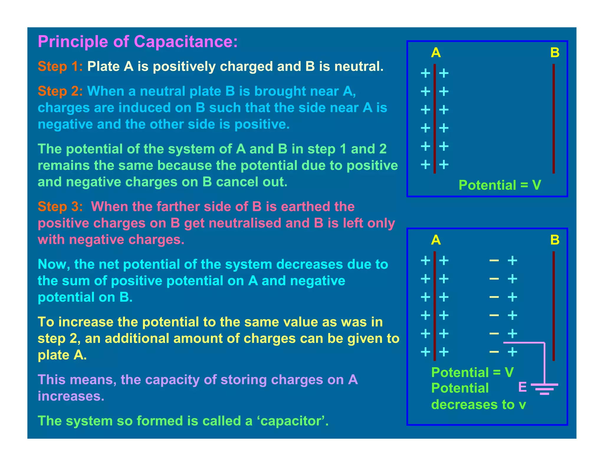 Principle of Capacitance:
E
A B
A
Step 1: Plate A is positively charged and B is neutral.
Step 2: When a neutral plate B is brought near A,
charges are induced on B such that the side near A is
negative and the other side is positive.
The potential of the system of A and B in step 1 and 2
remains the same because the potential due to positive
and negative charges on B cancel out.
Step 3: When the farther side of B is earthed the
positive charges on B get neutralised and B is left only
with negative charges.
Now, the net potential of the system decreases due to
the sum of positive potential on A and negative
potential on B.
To increase the potential to the same value as was in
step 2, an additional amount of charges can be given to
plate A.
This means, the capacity of storing charges on A
increases.
The system so formed is called a ‘capacitor’.
Potential = V
Potential = V
Potential
decreases to v
B
 
