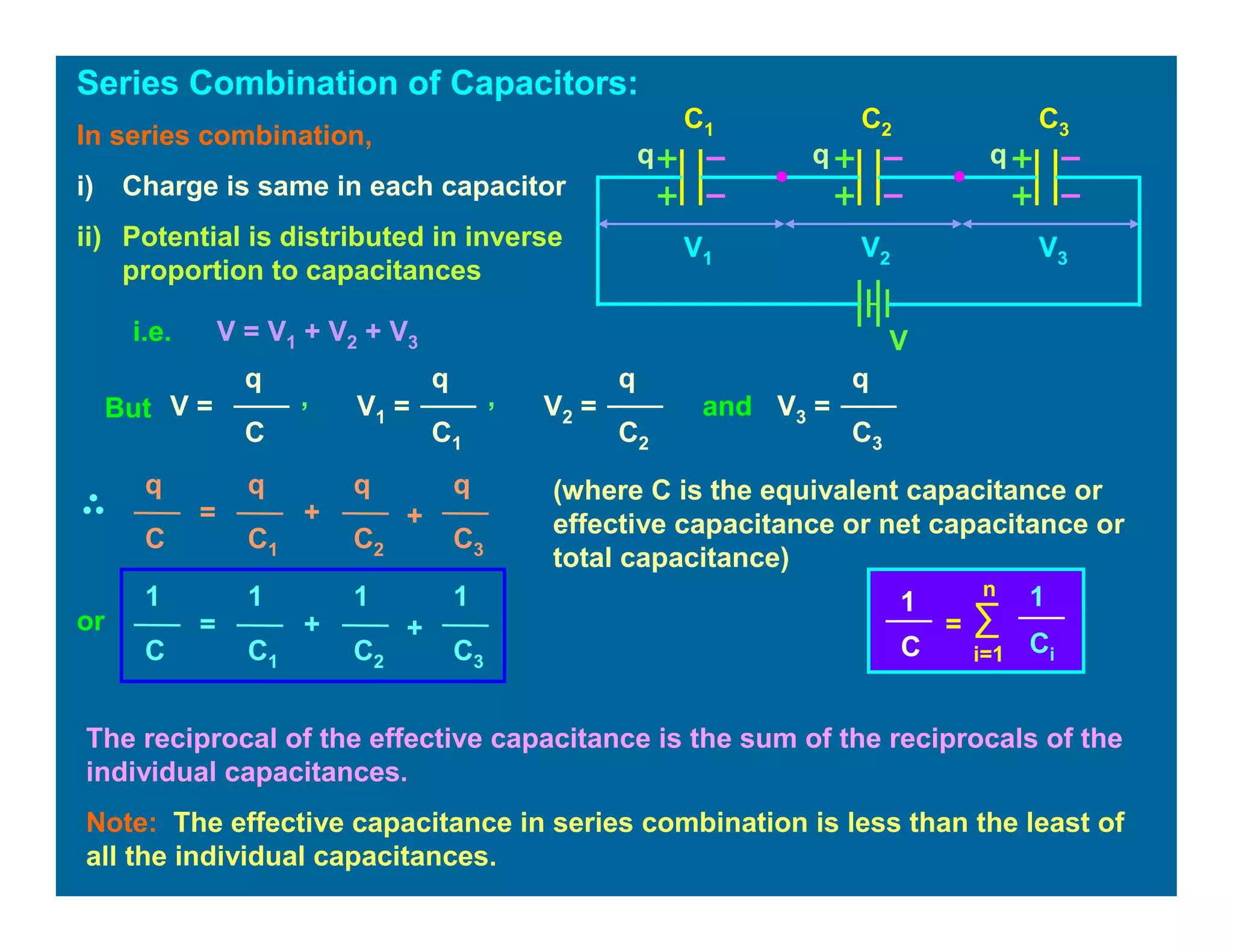 Series Combination of Capacitors:
V1 V2 V3
V
C1 C2 C3In series combination,
i) Charge is same in each capacitor
ii) Potential is distributed in inverse
proportion to capacitances
i.e. V = V1 + V2 + V3
But
q
V1 =
C1
V2 =
C2
q
V3 =
C3
q
, and
q
V =
C
,
(where C is the equivalent capacitance or
effective capacitance or net capacitance or
total capacitance)
q
=
C1
+
C2
q
+
C3
qq
C
or
The reciprocal of the effective capacitance is the sum of the reciprocals of the
individual capacitances.
Note: The effective capacitance in series combination is less than the least of
all the individual capacitances.
q q q
∑
i=1
n 1
Ci
1
C
=
1
=
C1
+
C2
1
+
C3
11
C
 
