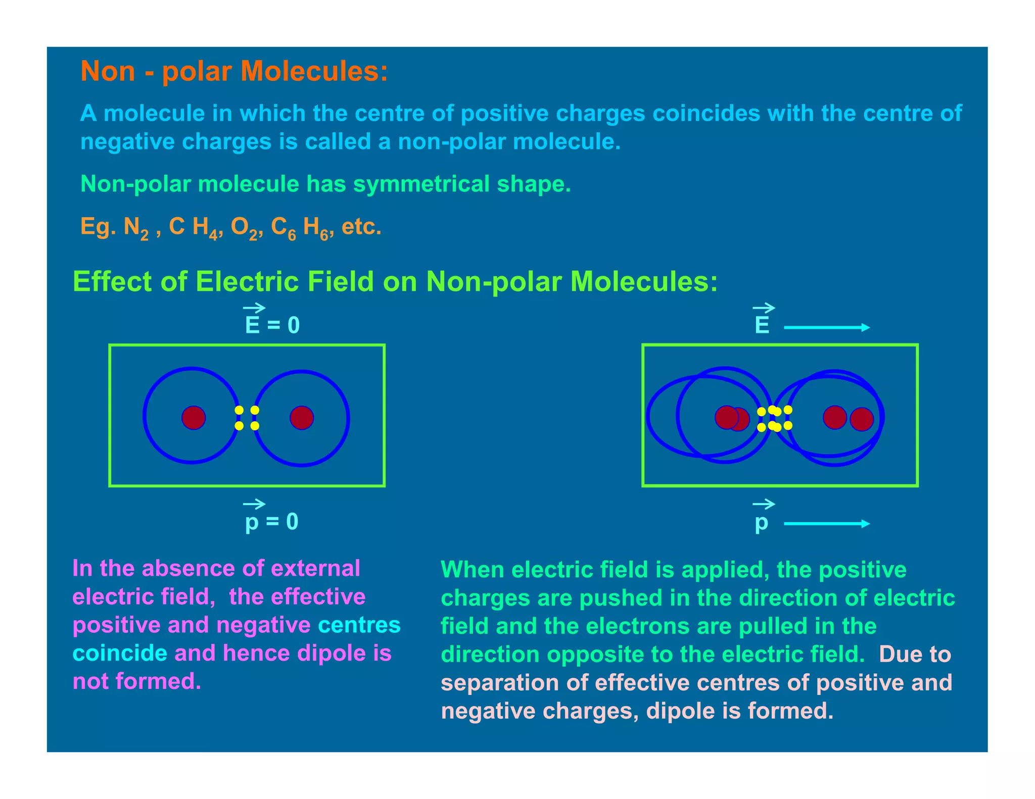 Non - polar Molecules:
A molecule in which the centre of positive charges coincides with the centre of
negative charges is called a non-polar molecule.
Non-polar molecule has symmetrical shape.
Eg. N2 , C H4, O2, C6 H6, etc.
Effect of Electric Field on Non-polar Molecules:
E = 0 E
p = 0 p
In the absence of external
electric field, the effective
positive and negative centres
coincide and hence dipole is
not formed.
When electric field is applied, the positive
charges are pushed in the direction of electric
field and the electrons are pulled in the
direction opposite to the electric field. Due to
separation of effective centres of positive and
negative charges, dipole is formed.
 