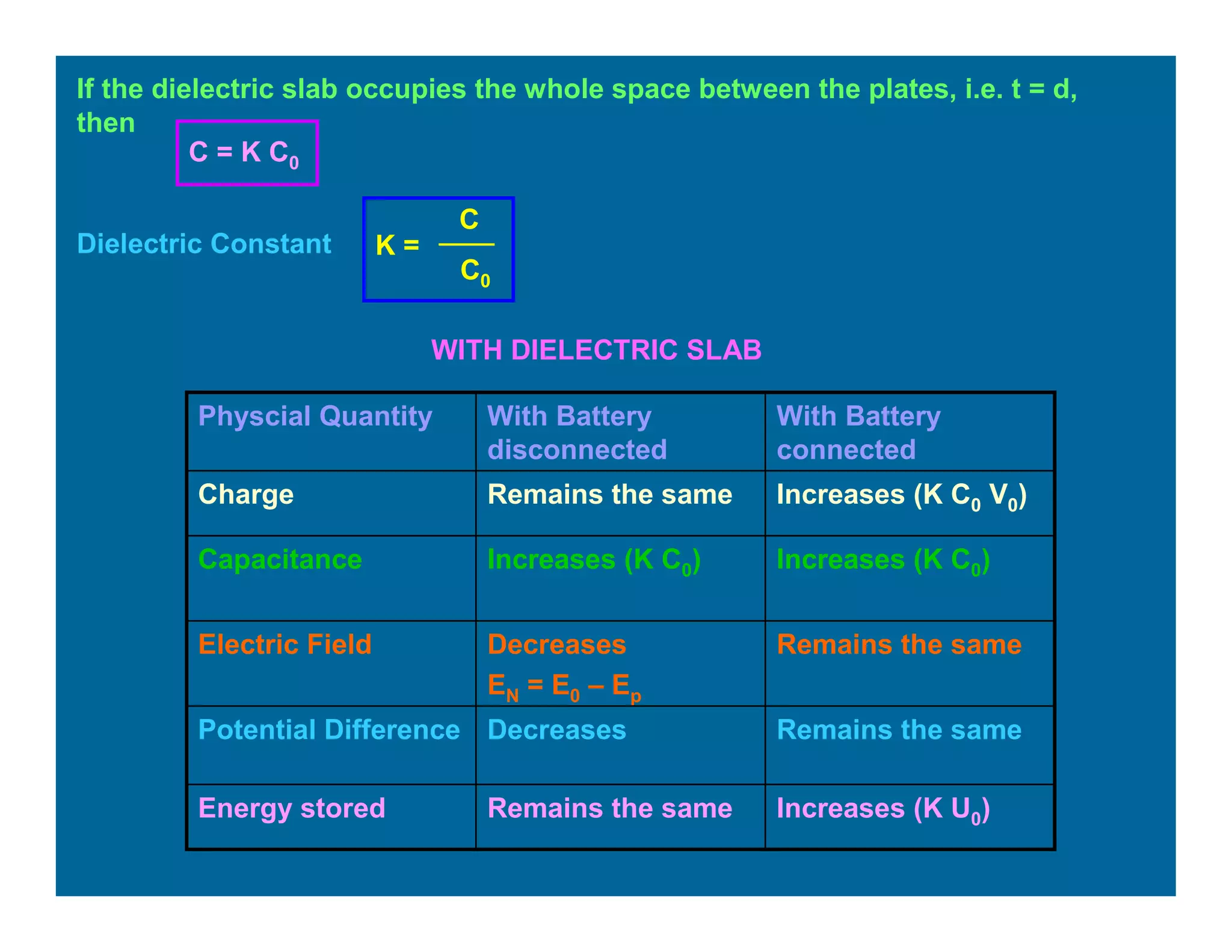 If the dielectric slab occupies the whole space between the plates, i.e. t = d,
then
WITH DIELECTRIC SLAB
Increases (K U0)Remains the sameEnergy stored
Remains the sameDecreasesPotential Difference
Remains the sameDecreases
EN = E0 – Ep
Electric Field
Increases (K C0)Increases (K C0)Capacitance
Increases (K C0 V0)Remains the sameCharge
With Battery
connected
With Battery
disconnected
Physcial Quantity
C0
K =
C
C = K C0
Dielectric Constant
 