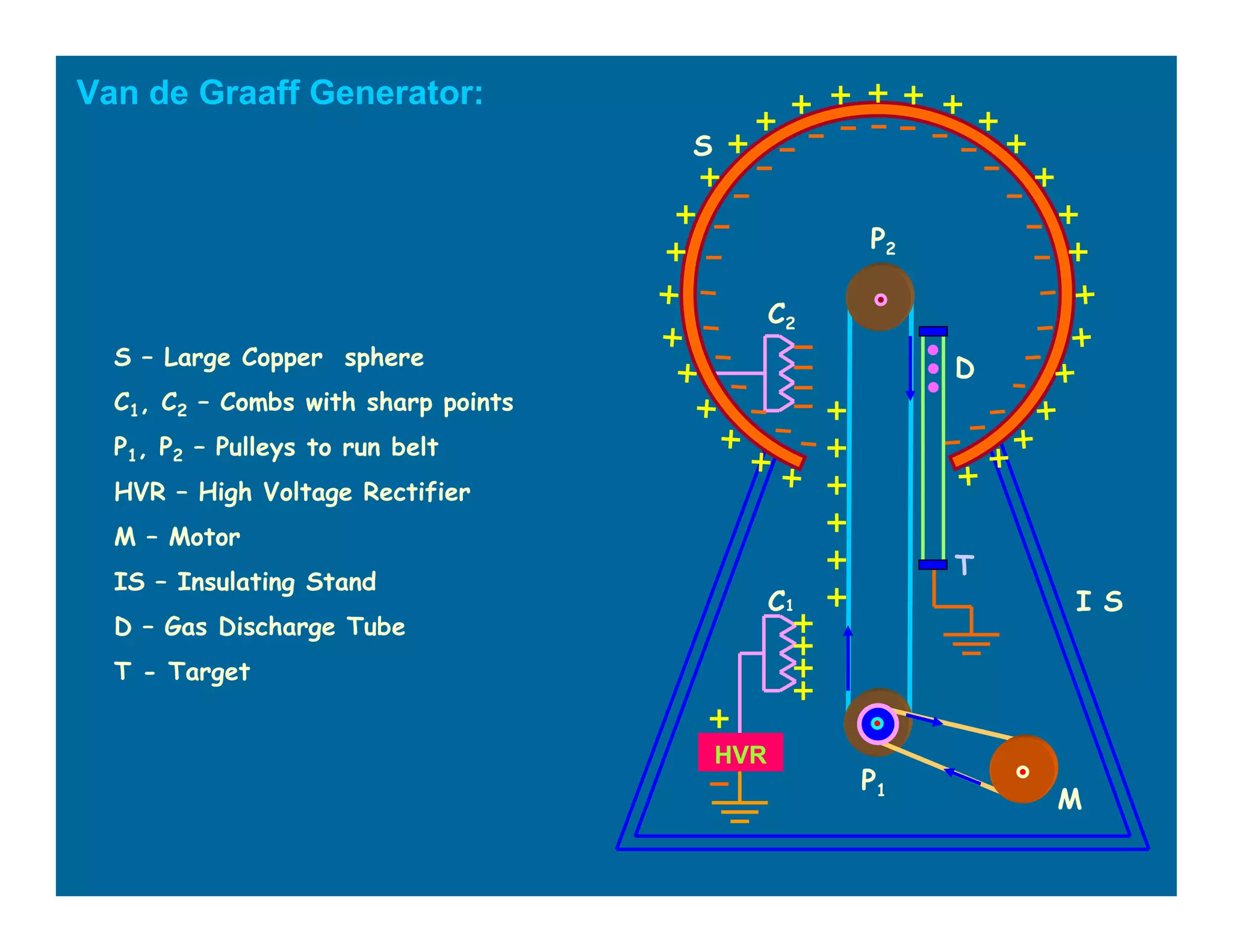 Van de Graaff Generator:
T
D
C2
C1
P1
P2
M
S
I S
HVR
S – Large Copper sphere
C1, C2 – Combs with sharp points
P1, P2 – Pulleys to run belt
HVR – High Voltage Rectifier
M – Motor
IS – Insulating Stand
D – Gas Discharge Tube
T - Target
 