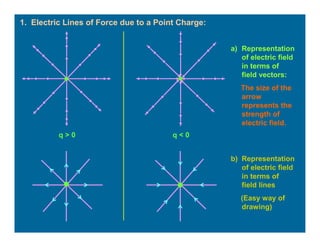 1. Electric Lines of Force due to a Point Charge:
q < 0q > 0
a) Representation
of electric field
in terms of
field vectors:
The size of the
arrow
represents the
strength of
electric field.
b) Representation
of electric field
in terms of
field lines
(Easy way of
drawing)
 