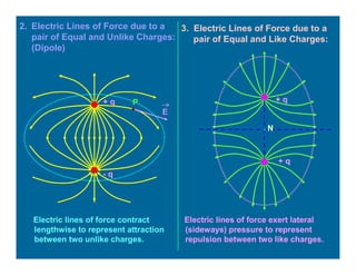 2. Electric Lines of Force due to a
pair of Equal and Unlike Charges:
(Dipole)
+ q
- q
P
E
+ q
+ q
3. Electric Lines of Force due to a
pair of Equal and Like Charges:
.N
Electric lines of force contract
lengthwise to represent attraction
between two unlike charges.
Electric lines of force exert lateral
(sideways) pressure to represent
repulsion between two like charges.
 