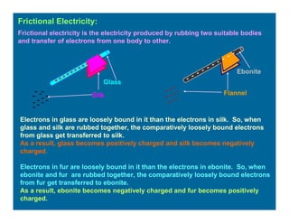 Frictional Electricity:
Frictional electricity is the electricity produced by rubbing two suitable bodies
and transfer of electrons from one body to other.
.
+ + + + + + + + + + + +
- - - - - - - - - -
+ + +
+ + + +
+ + +
Glass
Silk
Ebonite
Flannel
Electrons in glass are loosely bound in it than the electrons in silk. So, when
glass and silk are rubbed together, the comparatively loosely bound electrons
from glass get transferred to silk.
As a result, glass becomes positively charged and silk becomes negatively
charged.
Electrons in fur are loosely bound in it than the electrons in ebonite. So, when
ebonite and fur are rubbed together, the comparatively loosely bound electrons
from fur get transferred to ebonite.
As a result, ebonite becomes negatively charged and fur becomes positively
charged.
 