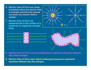 6. Electric lines of force are closer
(crowded) where the electric field
is stronger and the lines spread
out where the electric field is
weaker.
7. Electric lines of force are
perpendicular to the surface of a
positively or negatively charged
body.
Q > q
qQ
8. Electric lines of force contract lengthwise to represent attraction between
two unlike charges.
9. Electric lines of force exert lateral (sideways) pressure to represent
repulsion between two like charges.
 