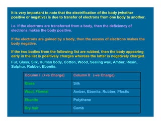 It is very important to note that the electrification of the body (whether
positive or negative) is due to transfer of electrons from one body to another.
i.e. If the electrons are transferred from a body, then the deficiency of
electrons makes the body positive.
If the electrons are gained by a body, then the excess of electrons makes the
body negative.
If the two bodies from the following list are rubbed, then the body appearing
early in the list is positively charges whereas the latter is negatively charged.
Fur, Glass, Silk, Human body, Cotton, Wood, Sealing wax, Amber, Resin,
Sulphur, Rubber, Ebonite.
CombDry hair
PolytheneEbonite
Amber, Ebonite, Rubber, PlasticWool, Flannel
SilkGlass
Column II (-ve Charge)Column I (+ve Charge)
 