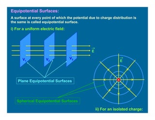 Equipotential Surfaces:
A surface at every point of which the potential due to charge distribution is
the same is called equipotential surface.
i) For a uniform electric field:
E
V1 V2
V3
ii) For an isolated charge:
E
Plane Equipotential Surfaces
Spherical Equipotential Surfaces
+
 