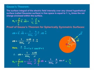 Gauss’s Theorem:
The surface integral of the electric field intensity over any closed hypothetical
surface (called Gaussian surface) in free space is equal to 1 / ε0 times the net
charge enclosed within the surface.
E . dS =
S
ΦE =
1
ε0
∑
i=1
n
qi
Proof of Gauss’s Theorem for Spherically Symmetric Surfaces:
E . dSdΦ =
r2
1
4πε0
=
q
r . dS n
dΦ =
r2
1
4πε0
q dS
r n.
Here, = 1 x 1 cos 0°= 1r n.
dΦ =
r2
1
4πε0
q dS
S
ΦE = dΦ
r2
1
4πε0
q
= 4π r2
ε0
q
=dS
S
r2
1
4πε0
q
=
O •
r
r
dS
E
+q
 